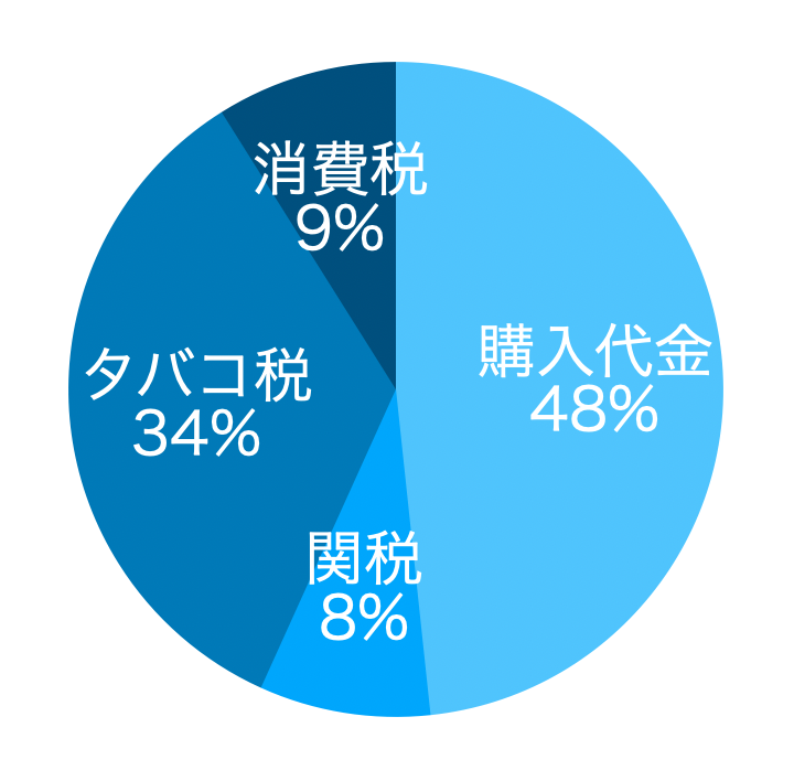 シーシャフレーバーにかかる３つの税金の割合