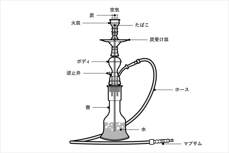 シーシャ 水タバコ とは 楽しみ方や仕組みについて解説 Cloud 日本最大級シーシャ情報サイト