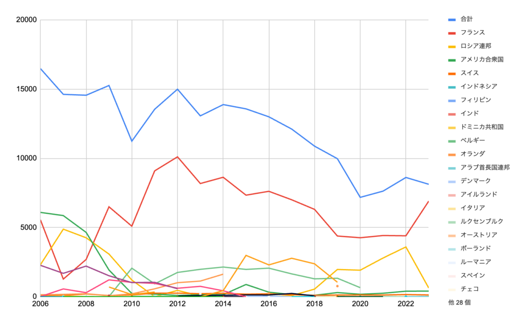 ドイツのシーシャ輸入量（国別・2006-2023）